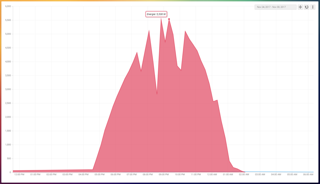 insights graph of solar panel energy