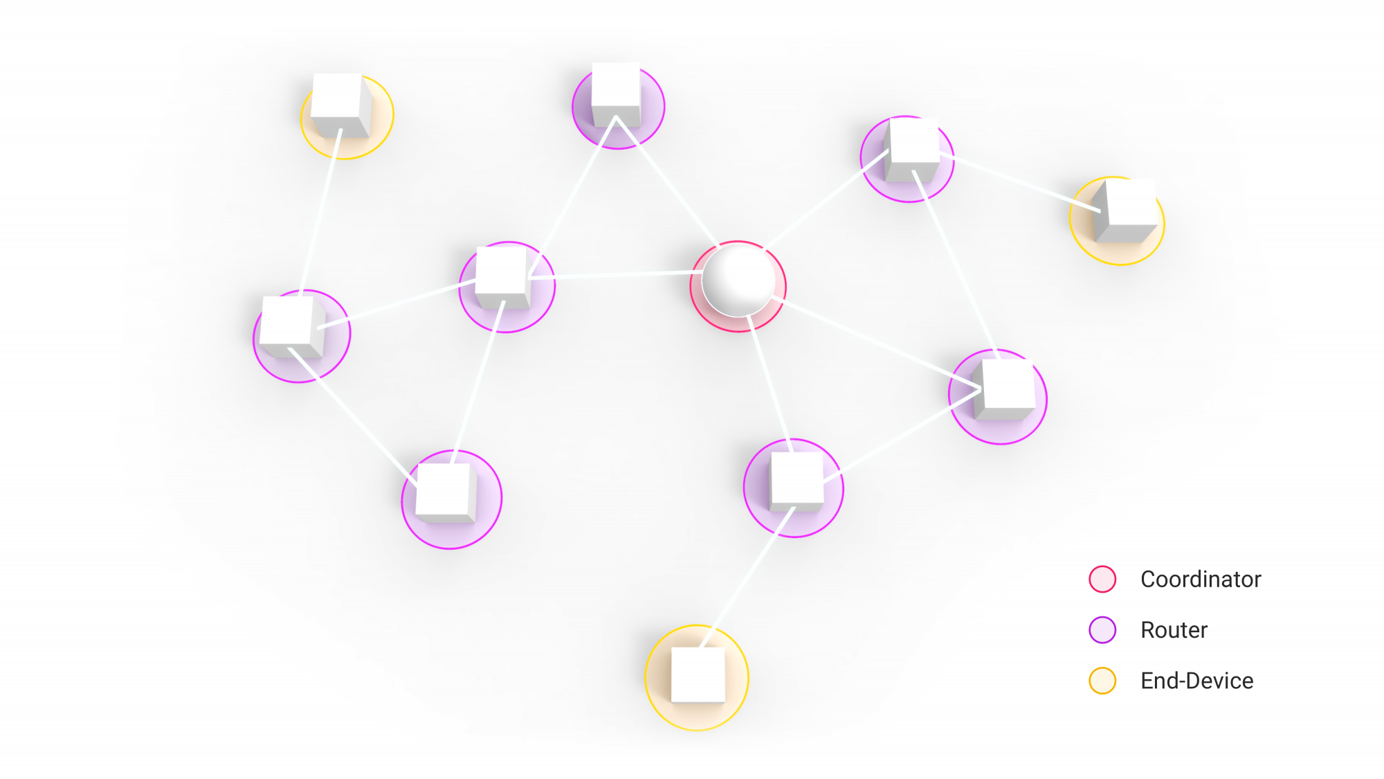 Zigbee mesh netwerk met rollen: coordinator, router, end-device