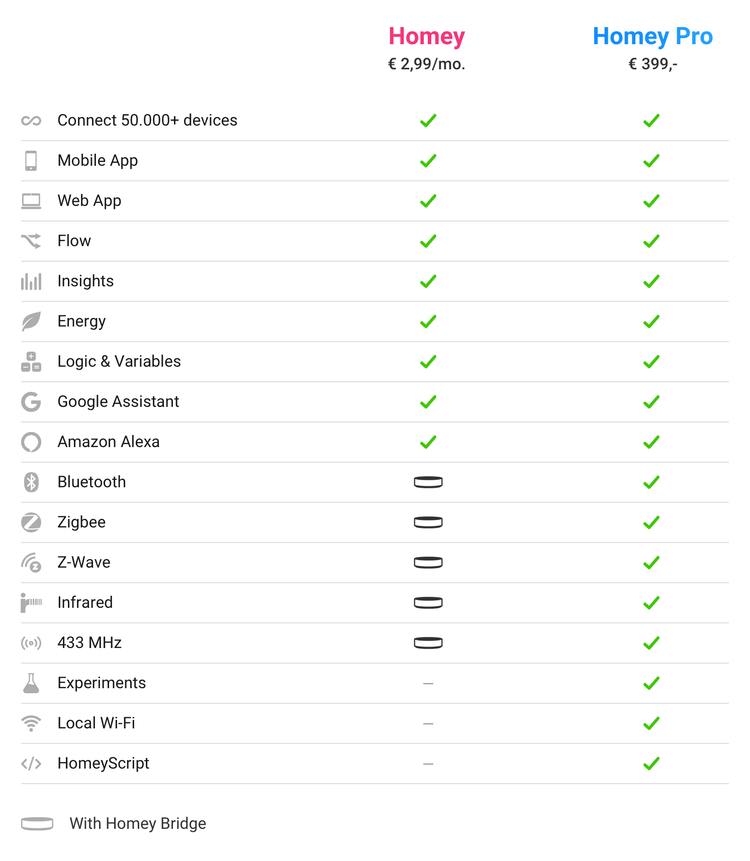 https://blog.athom.com/wp-content/uploads/2021/09/Comparison-Table-%E2%80%94-Homey-Homey-Pro-1.png