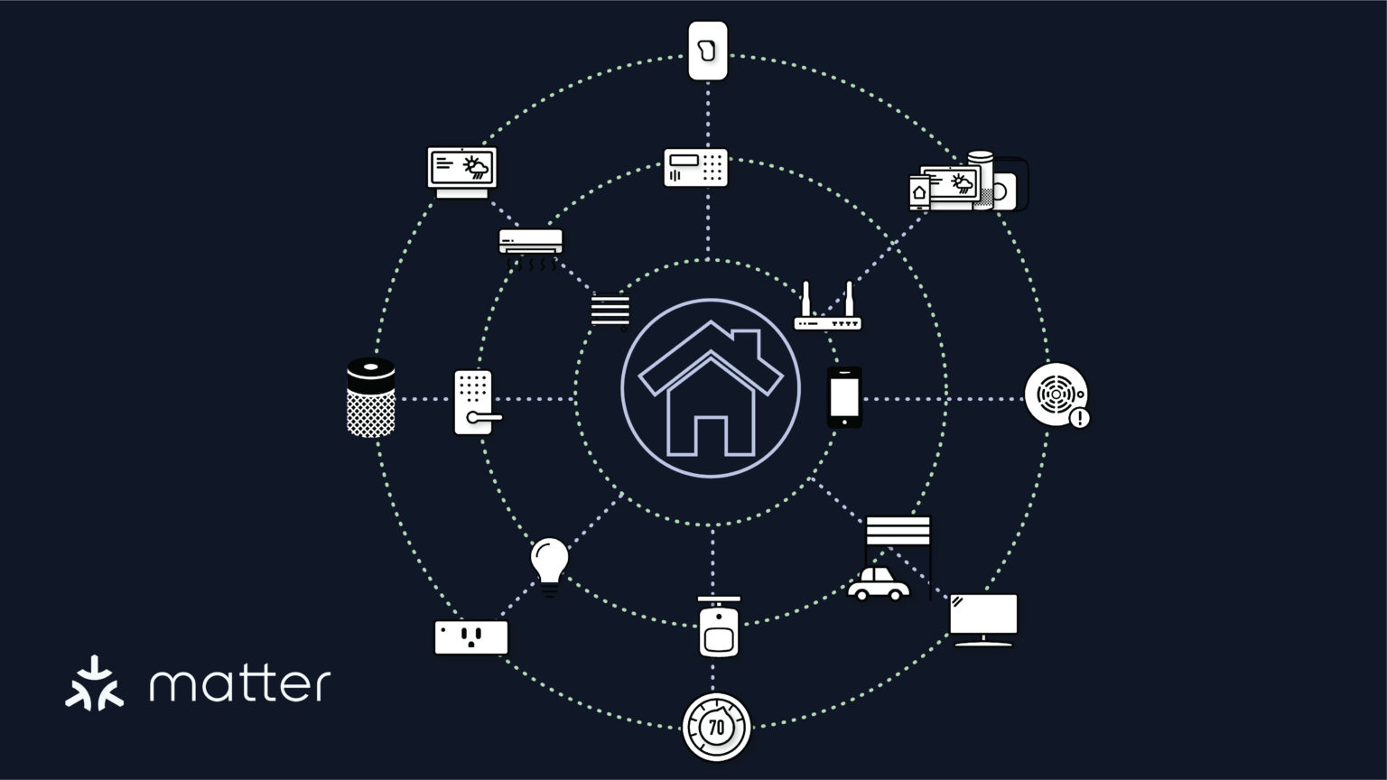 costruire con Matter  Soluzione per dispositivi domestici