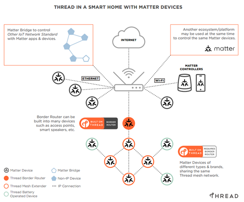 What is Matter? Explaining the World's Latest Smart Home Protocol.